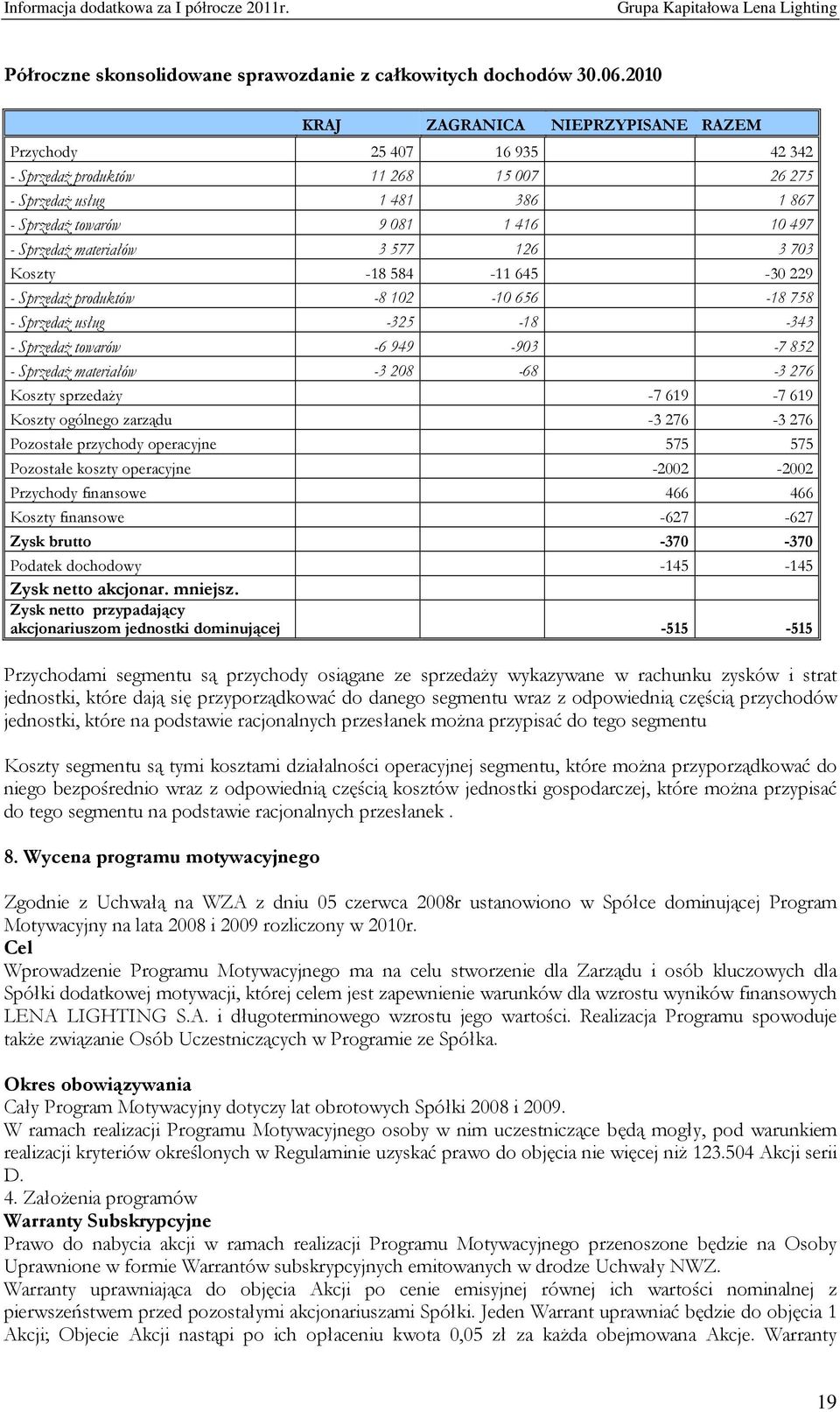 materiałów 3 577 126 3 703 Koszty -18 584-11 645-30 229 - Sprzedaż produktów -8 102-10 656-18 758 - Sprzedaż usług -325-18 -343 - Sprzedaż towarów -6 949-903 -7 852 - Sprzedaż materiałów -3 208-68 -3