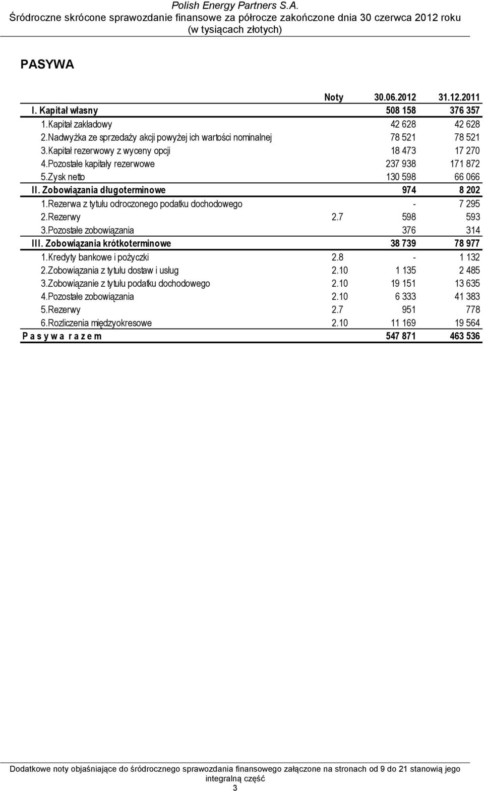 Rezerwa z tytułu odroczonego podatku dochodowego - 7 295 2.Rezerwy 2.7 598 593 3.Pozostałe zobowiązania 376 314 III. Zobowiązania krótkoterminowe 38 739 78 977 1.Kredyty bankowe i pożyczki 2.