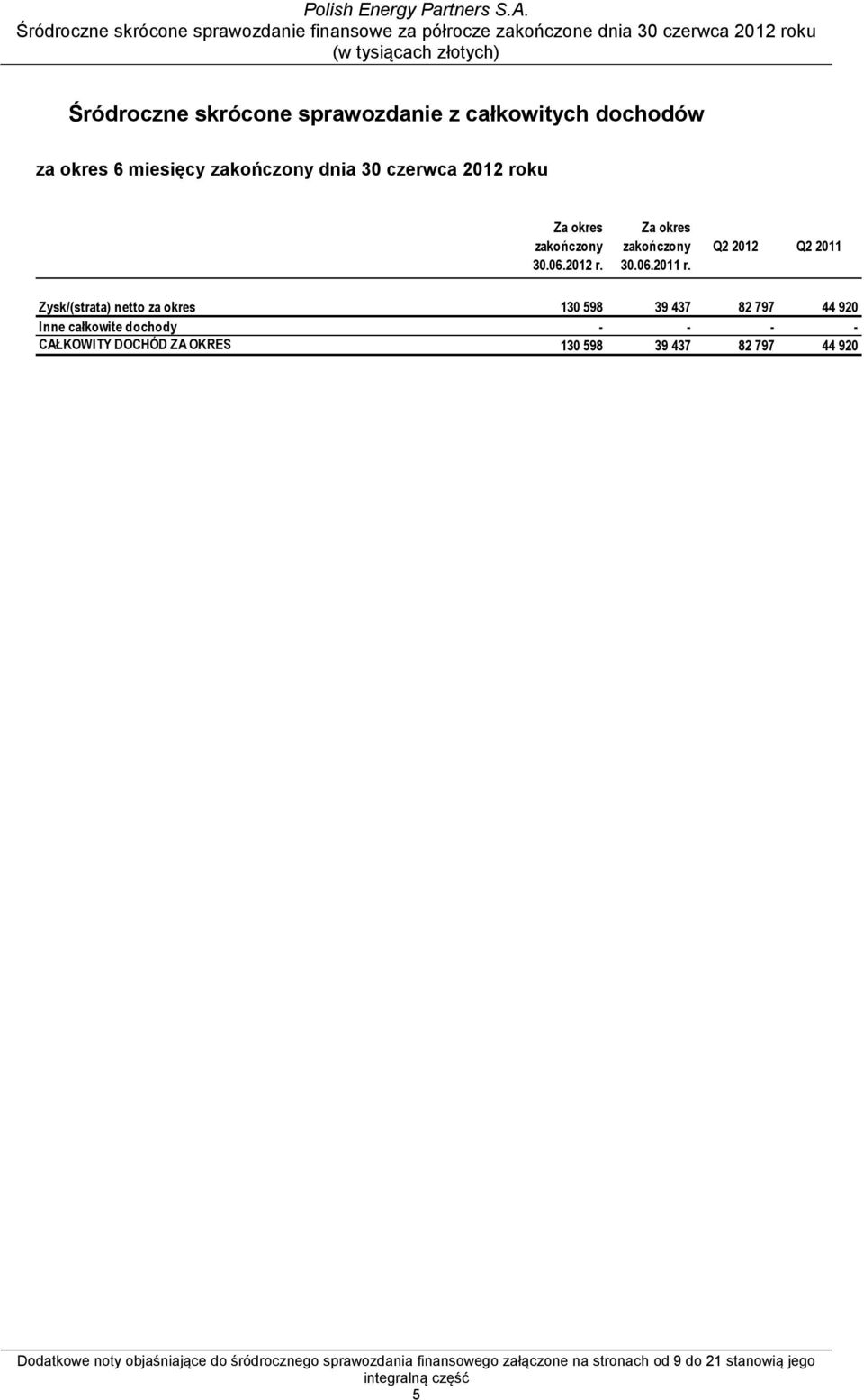 Q2 2012 Q2 2011 Zysk/(strata) netto za okres 130 598 39 437 82 797 44 920 Inne całkowite dochody - - - - CAŁKOWITY