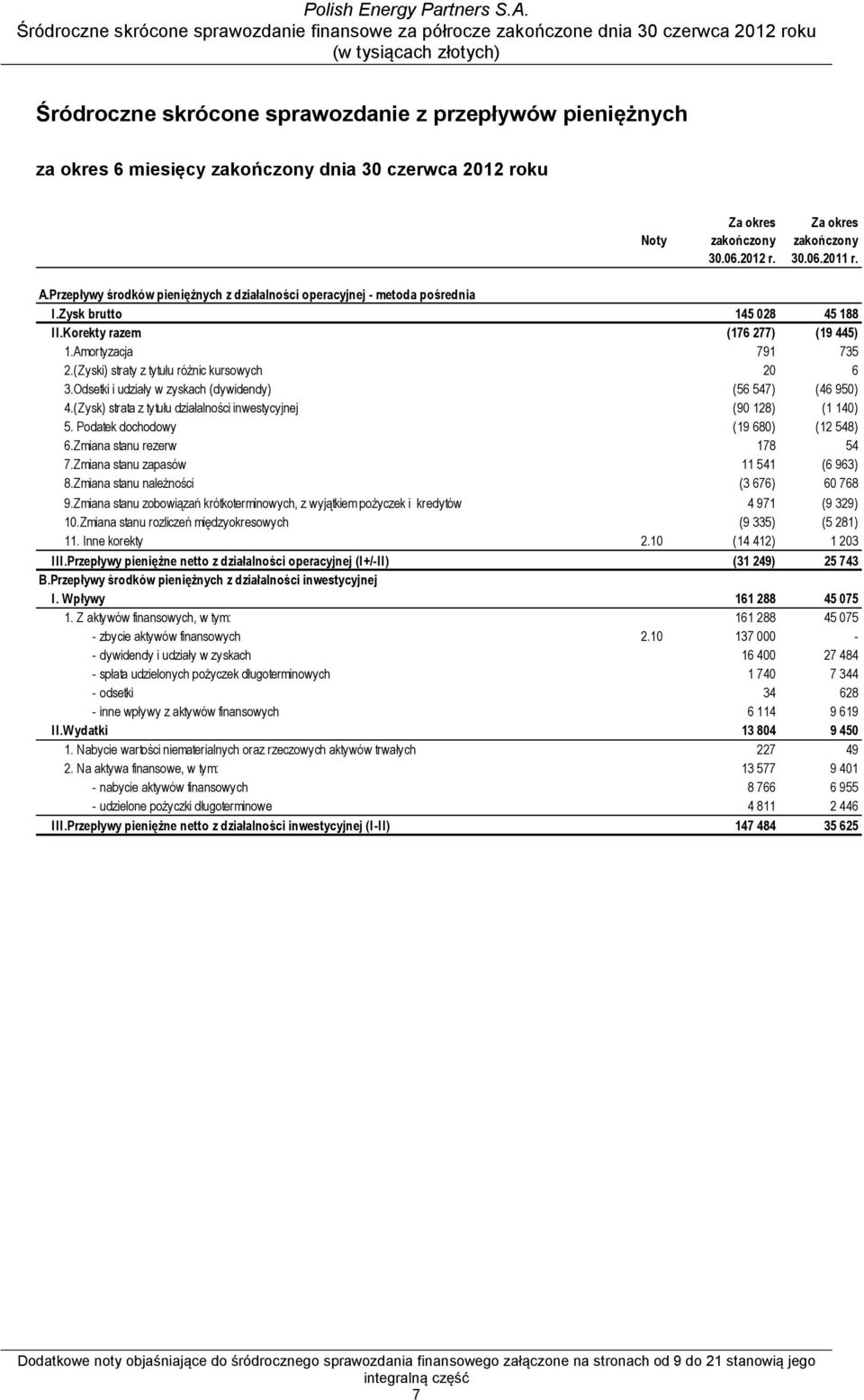 (Zyski) straty z tytułu różnic kursowych 20 6 3.Odsetki i udziały w zyskach (dywidendy) (56 547) (46 950) 4.(Zysk) strata z tytułu działalności inwestycyjnej (90 128) (1 140) 5.