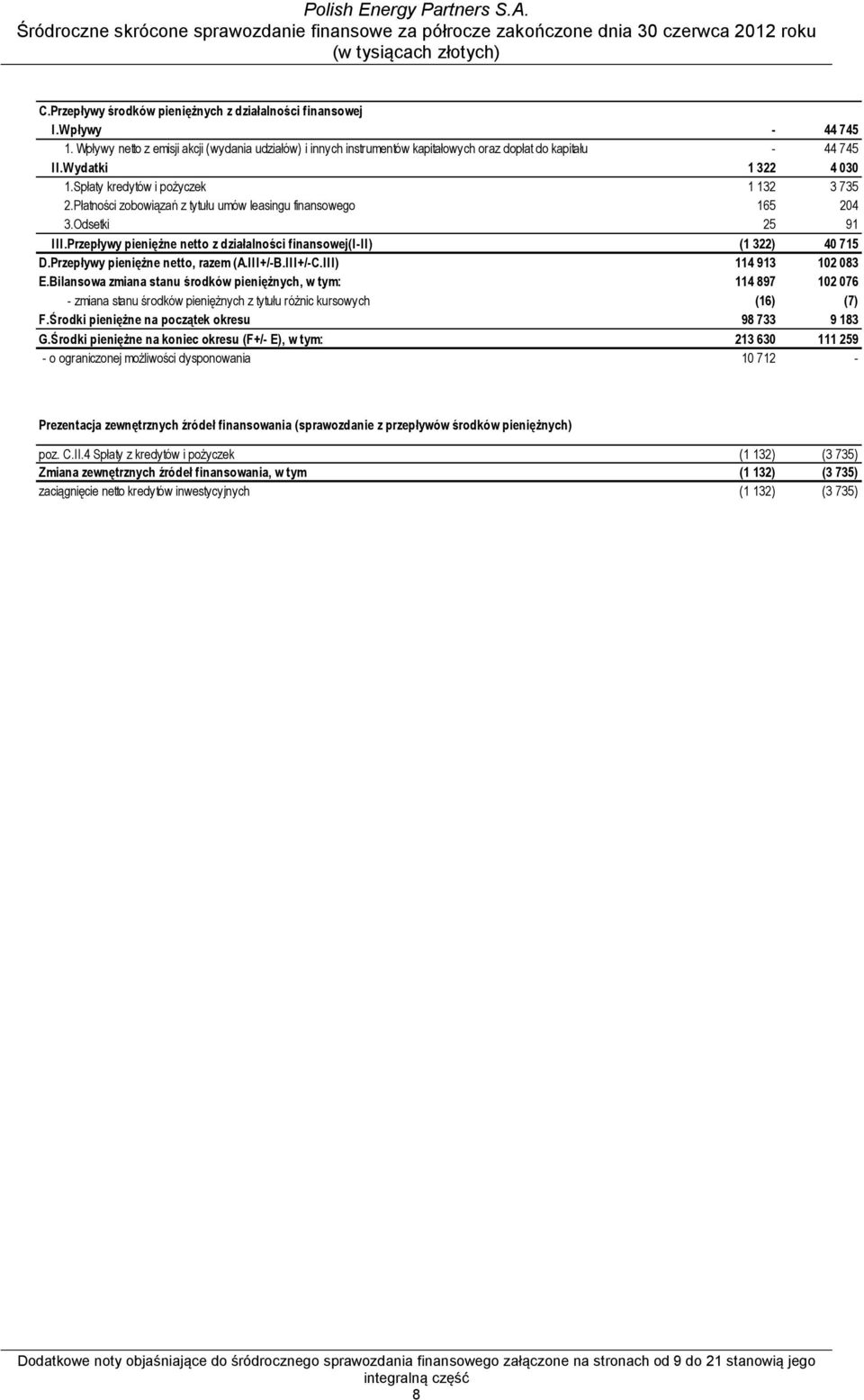 Przepływy pieniężne netto z działalności finansowej(i-ii) (1 322) 40 715 D.Przepływy pieniężne netto, razem (A.III+/-B.III+/-C.III) 114 913 102 083 E.