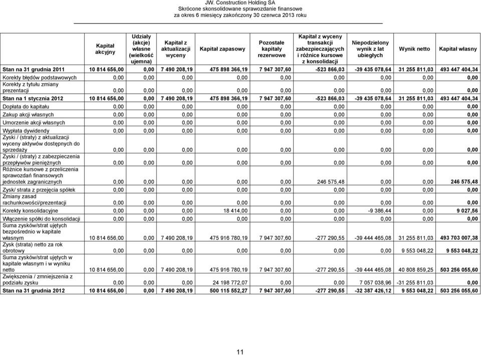 493 447 404,34 Korekty błędów podstawowych 0,00 0,00 0,00 0,00 0,00 0,00 0,00 0,00 0,00 Korekty z tytułu zmiany prezentacji 0,00 0,00 0,00 0,00 0,00 0,00 0,00 0,00 0,00 Stan na 1 stycznia 2012 10 814