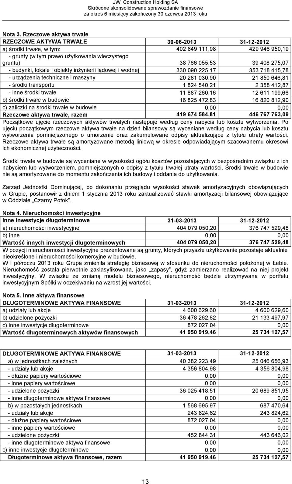 275,07 - budynki, lokale i obiekty inżynierii lądowej i wodnej 330 090 225,17 353 718 415,78 - urządzenia techniczne i maszyny 20 281 030,90 21 850 646,81 - środki transportu 1 824 540,21 2 358