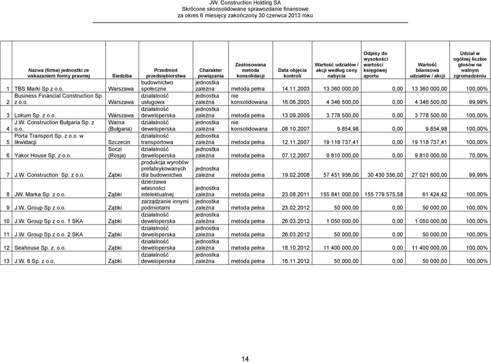 o. Ząbki 10 J.W. Group Sp z o.o. 1 SKA Ząbki 11 J.W. Group Sp z o.o. 2 SKA Ząbki 12 Seahouse Sp. z. o.o. Ząbki 13 J.W. 6 Sp. z o.o. Ząbki Przedmiot przedsiębiorstwa budownictwo społeczne działalność