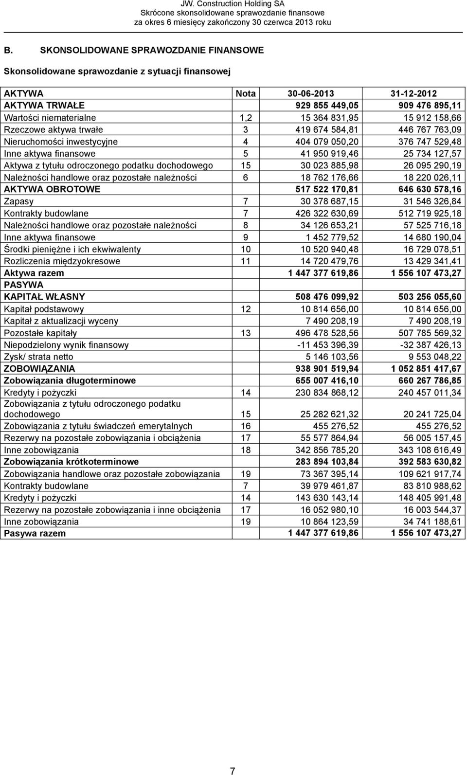 tytułu odroczonego podatku dochodowego 15 30 023 885,98 26 095 290,19 Należności handlowe oraz pozostałe należności 6 18 762 176,66 18 220 026,11 AKTYWA OBROTOWE 517 522 170,81 646 630 578,16 Zapasy