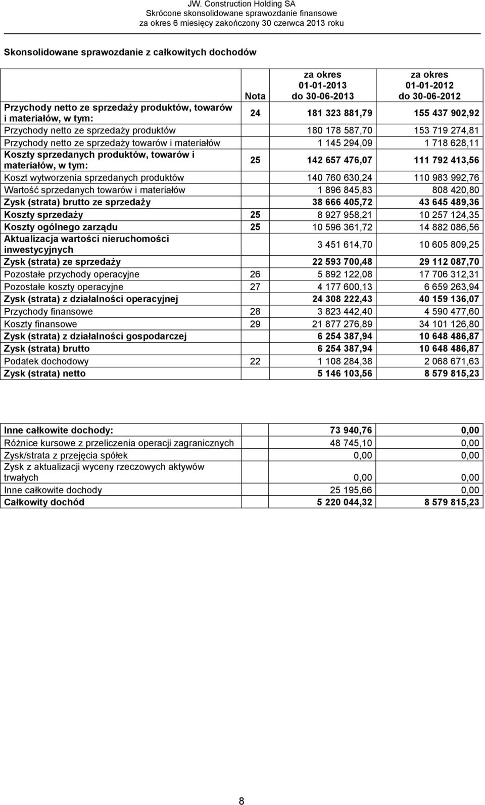 476,07 111 792 413,56 materiałów, w tym: Koszt wytworzenia sprzedanych produktów 140 760 630,24 110 983 992,76 Wartość sprzedanych towarów i materiałów 1 896 845,83 808 420,80 Zysk (strata) brutto ze