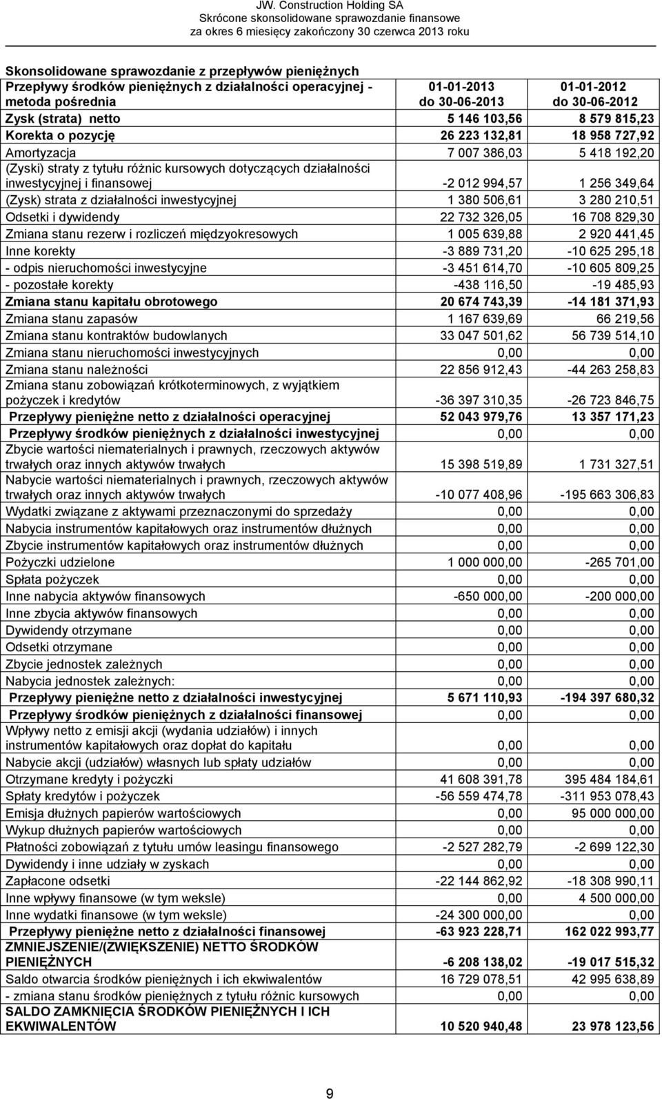 349,64 (Zysk) strata z działalności inwestycyjnej 1 380 506,61 3 280 210,51 Odsetki i dywidendy 22 732 326,05 16 708 829,30 Zmiana stanu rezerw i rozliczeń międzyokresowych 1 005 639,88 2 920 441,45