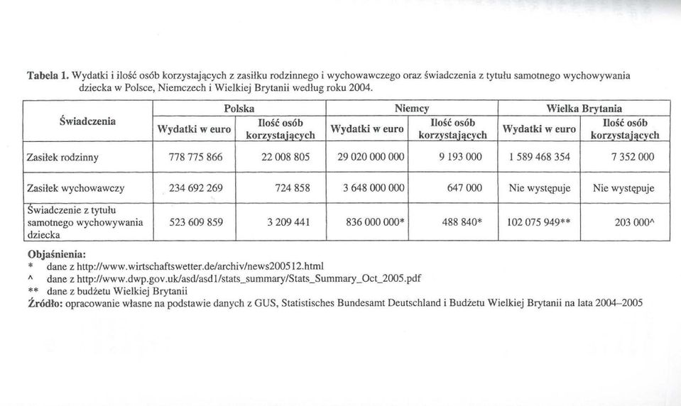 008 805 29 020 000 000 9 193 000 l 589 468 354 7 352 000 Zasilek wychowawczy 234 692 269 724 858 3 648 000 000 647 000 Nie wystc(puje Nie wystc(puje Swiadczenie z tytulu samotnego wychowywania 523