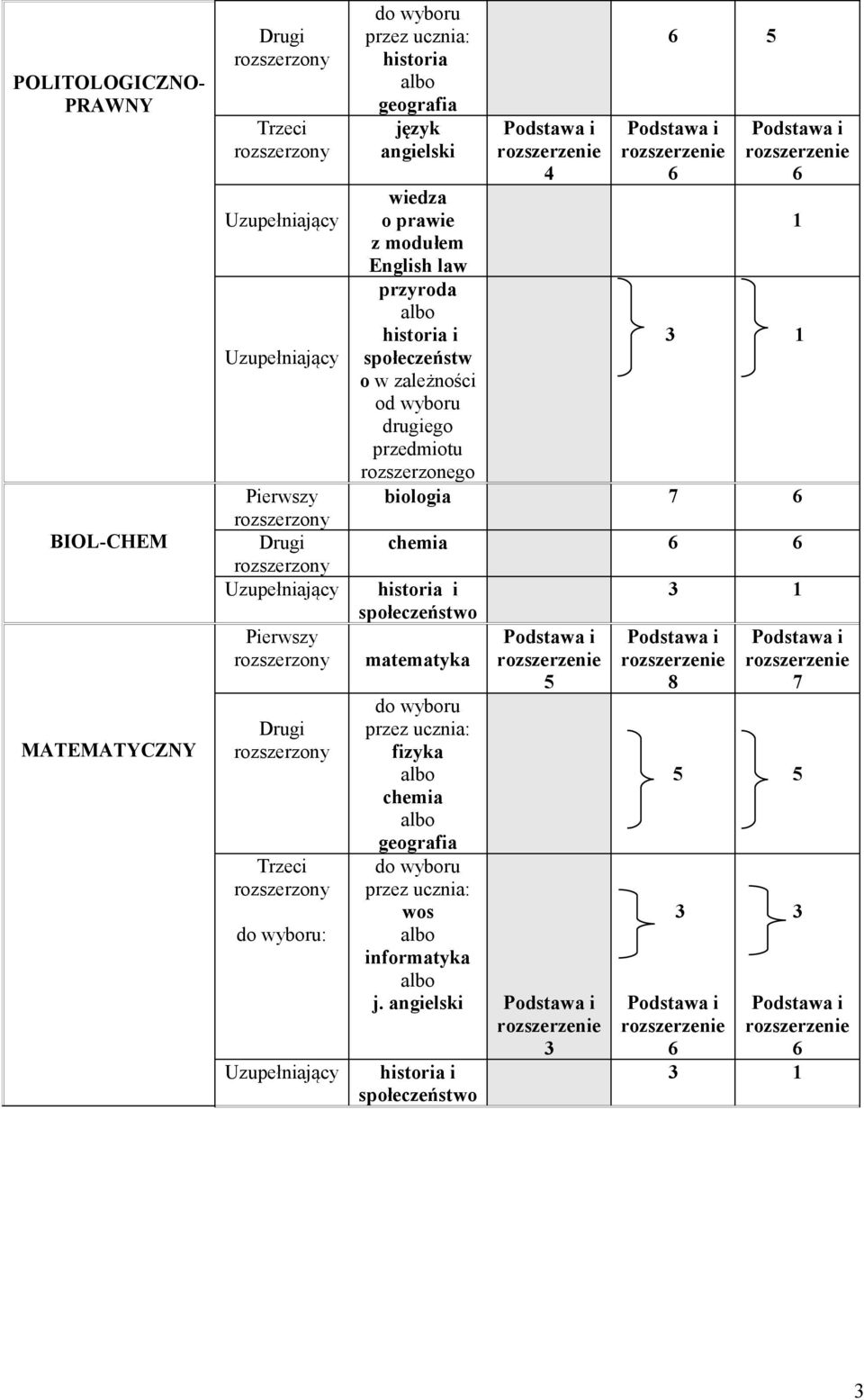 zależności od wyboru drugiego przedmiotu rozszerzonego 4 5 1 1 biologia 7 chemia historia i społeczeństwo matematyka do