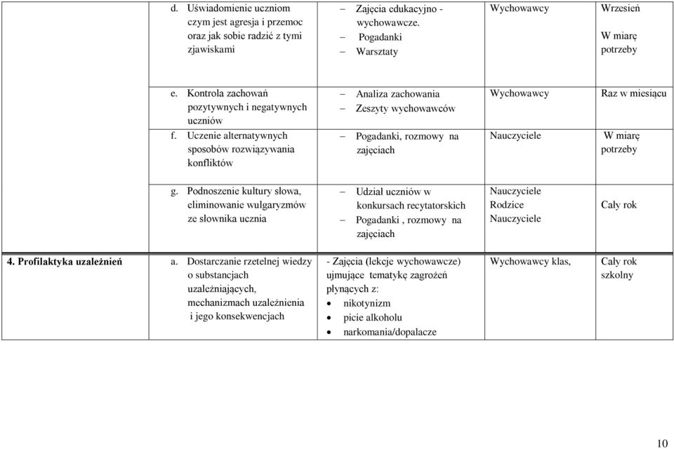 Uczenie alternatywnych spsbów rzwiązywania knfliktów Analiza zachwania Zeszyty wychwawców Pgadanki, rzmwy na zajęciach Wychwawcy Raz w miesiącu W miarę ptrzeby g.