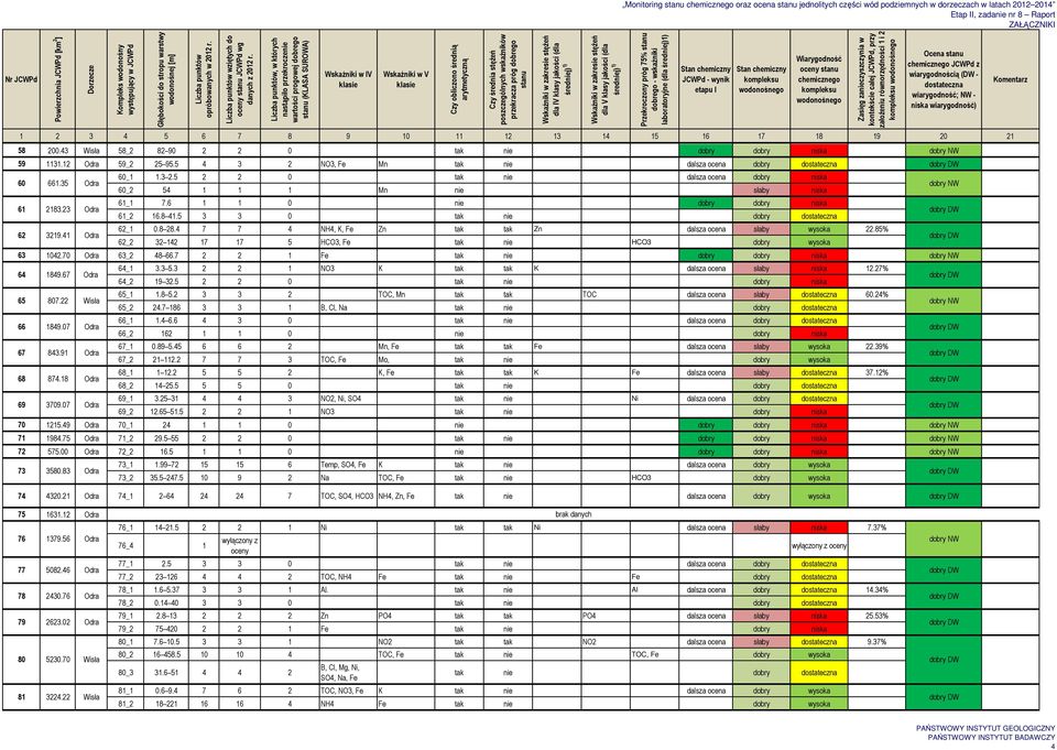 6 1 1 0 nie dobry dobry niska 61_2 16.8 41.5 3 3 0 tak nie dobry 62_1 0.8 28.4 7 7 4 NH4, K, Fe Zn tak tak Zn dalsza ocena słaby wysoka 22.