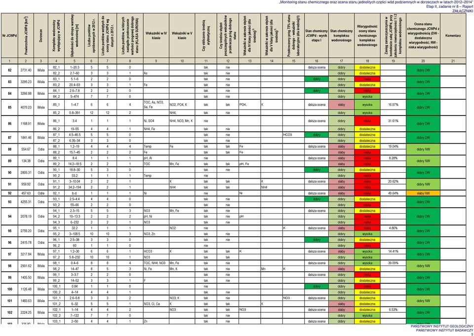 8 2 2 0 tak nie dobry dobry niska 84_2 5 474 7 7 0 tak nie dobry wysoka 85_1 1 4.7 6 6 4 TOC, As, NO3, Se, Fe NO2, PO4, K tak tak PO4, K dalsza ocena słaby wysoka 16.07% 85_2 0.