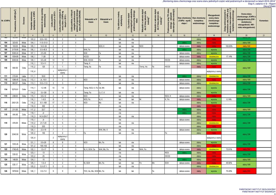66 106_1 0.5 45.9 6 6 1 NH4, Fe tak nie dobry dobry wysoka 107 5326.24 107_1 2.5 90 8 8 2 NH4 Fe tak nie dalsza ocena dobry wysoka 108 1054.85 108_1 7 28 3 3 1 HCO3 K tak tak K dalsza ocena słaby 17.