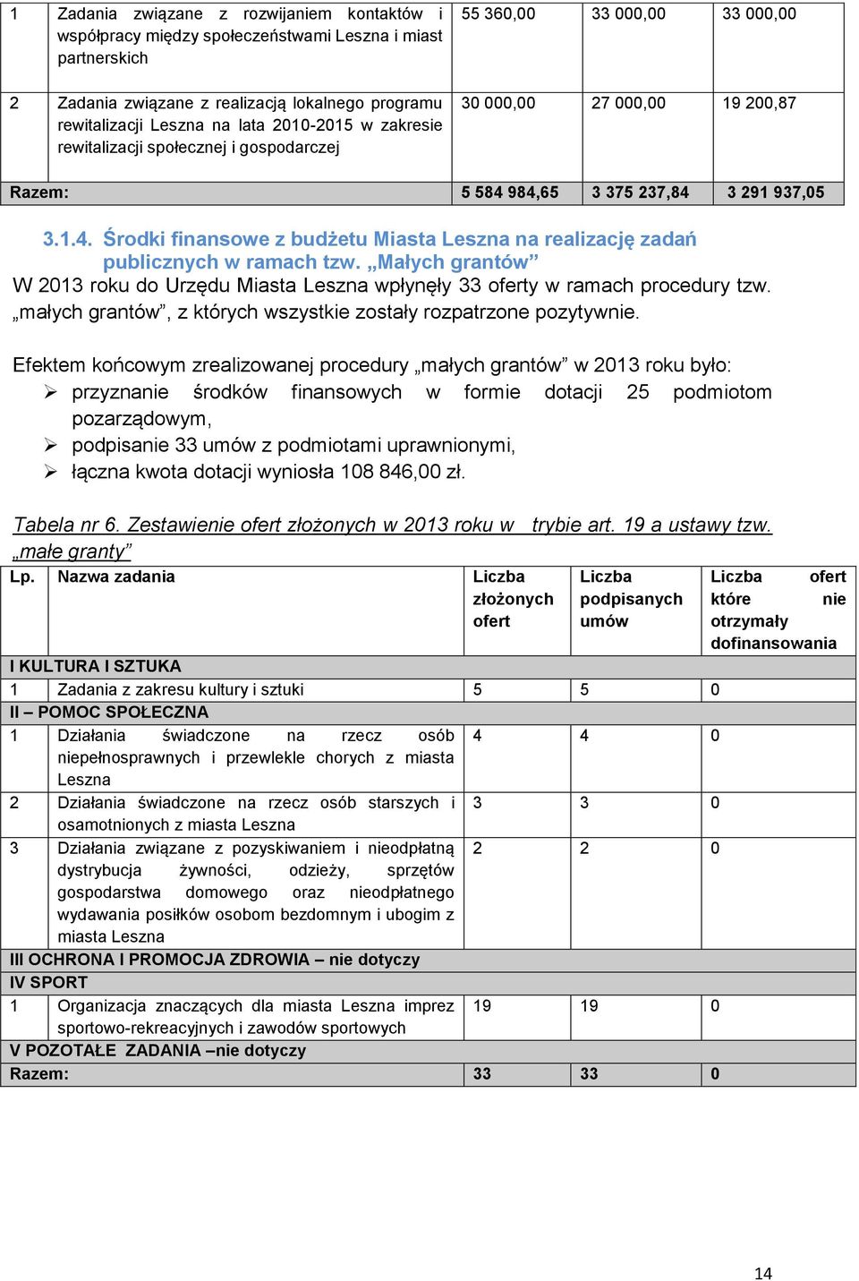 984,65 3 375 237,84 3 291 937,05 3.1.4. Środki finansowe z budżetu Miasta Leszna na realizację zadań publicznych w ramach tzw.