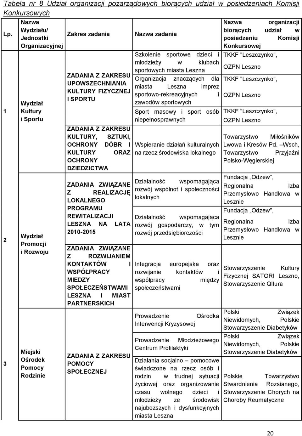 SPORTU ZADANIA Z ZAKRESU KULTURY, SZTUKI, OCHRONY DÓBR I KULTURY ORAZ OCHRONY DZIEDZICTWA Nazwa zadania Działalność ZADANIA ZWIĄZANE Z REALIZACJĘ LOKALNEGO PROGRAMU REWITALIZACJI Działalność LESZNA