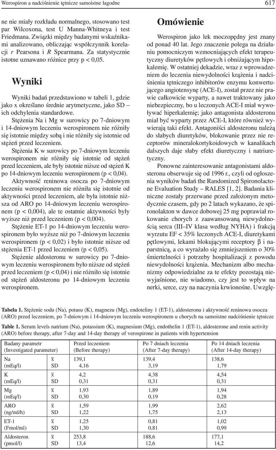 Wyniki Wyniki badań przedstawiono w tabeli 1, gdzie jako x określano średnie arytmetyczne, jako SD ich odchylenia standardowe.