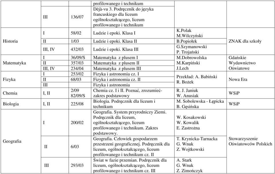 Dobrowolska Matematyka II 357/03 Matematyka z plusem II M.Karpiński 234/04 Matematyka z plusem III J.Lech I 253/02 Fizyka i astronomia cz. I Fizyka II 68/03 Fizyka i astronomia cz.