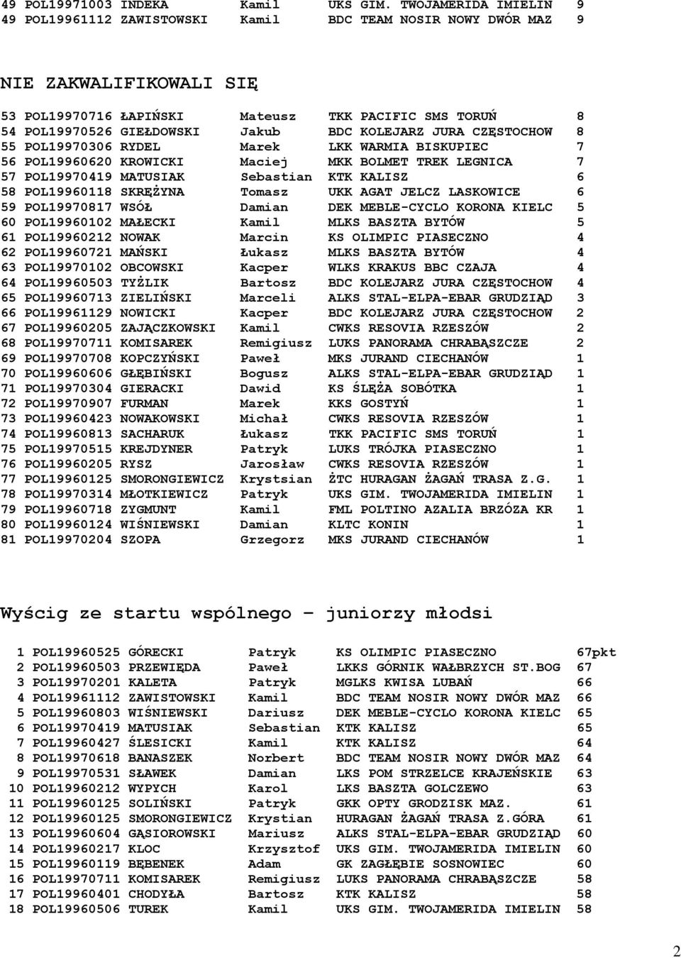 BDC KOLEJARZ JURA CZĘSTOCHOW 8 55 POL19970306 RYDEL Marek LKK WARMIA BISKUPIEC 7 56 POL19960620 KROWICKI Maciej MKK BOLMET TREK LEGNICA 7 57 POL19970419 MATUSIAK Sebastian KTK KALISZ 6 58 POL19960118