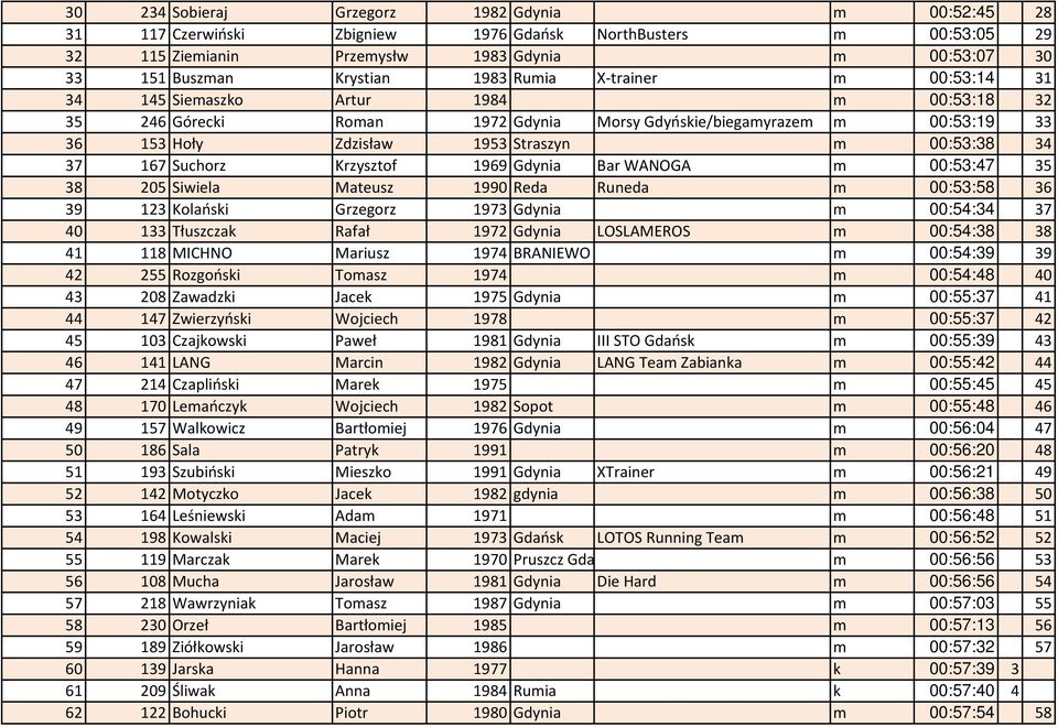 167 Suchorz Krzysztof 1969 Gdynia Bar WANOGA m 00:53:47 35 38 205 Siwiela Mateusz 1990 Reda Runeda m 00:53:58 36 39 123 Kolański Grzegorz 1973 Gdynia m 00:54:34 37 40 133 Tłuszczak Rafał 1972 Gdynia