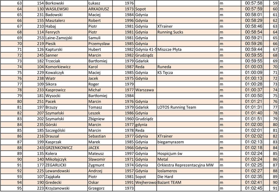 Gdynia m 00:59:26 66 71 126 Kapturski Hubert 1982 Gdynia 41-566Miszcze Płyta m 00:59:44 67 72 245 Sanner Marcin 1982 Grudziądz m 00:59:55 68 73 182 Trzeciak Bartłomiej 1979 Gdańsk m 00:59:55 69 74