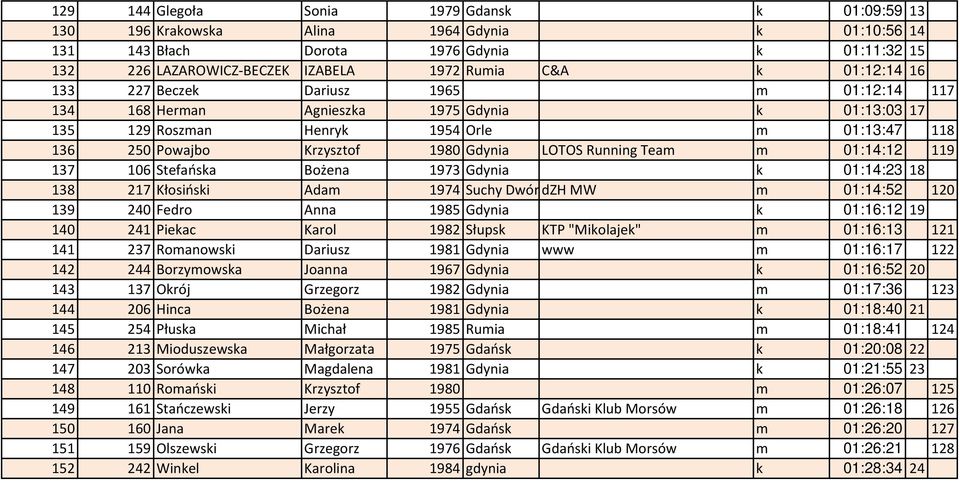 Running Team m 01:14:12 119 137 106 Stefańska Bożena 1973 Gdynia k 01:14:23 18 138 217 Kłosiński Adam 1974 Suchy Dwór dzh MW m 01:14:52 120 139 240 Fedro Anna 1985 Gdynia k 01:16:12 19 140 241 Piekac