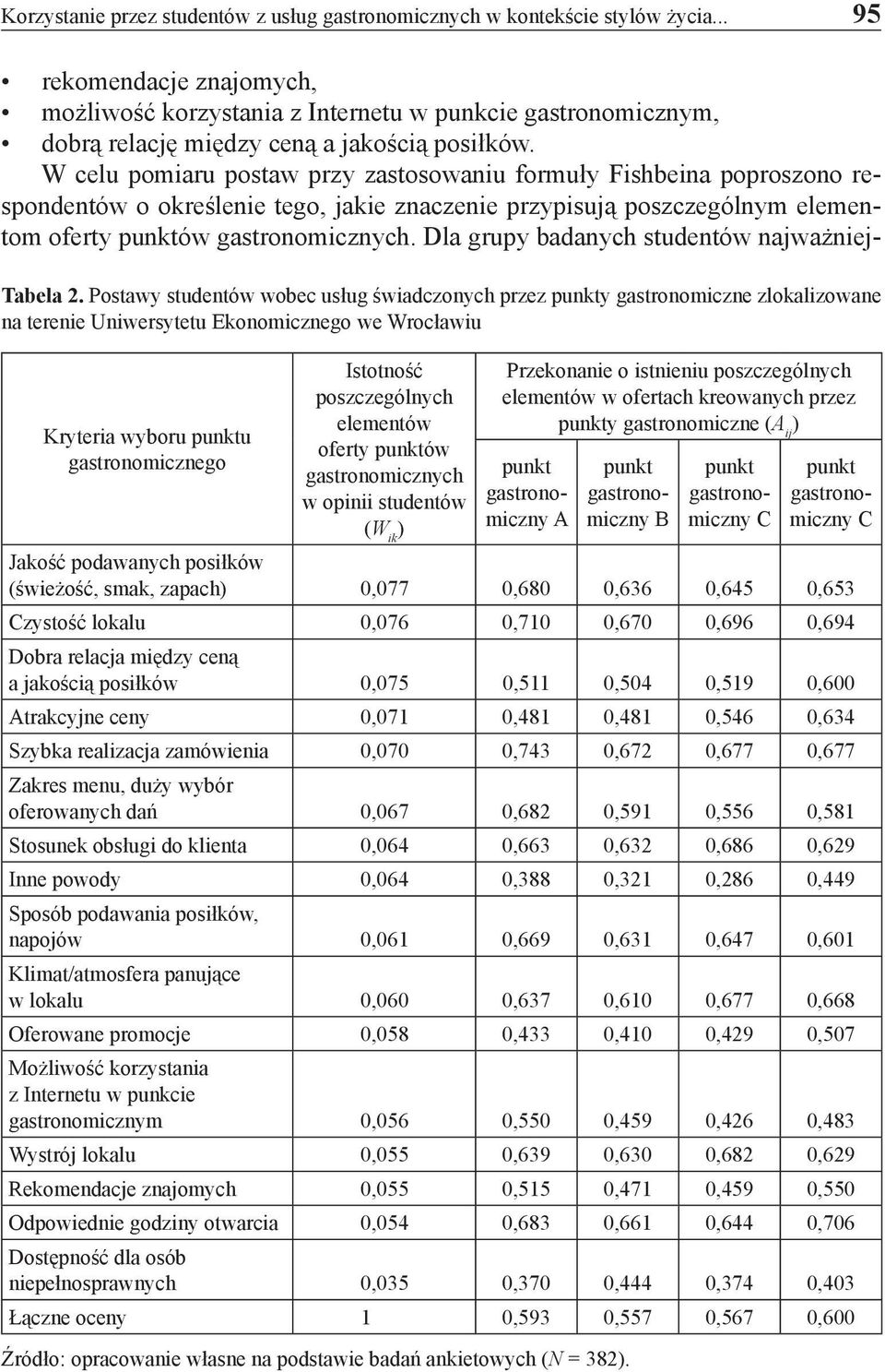 W celu pomiaru postaw przy zastosowaniu formuły Fishbeina poproszono respondentów o określenie tego, jakie znaczenie przypisują poszczególnym elementom oferty punktów gastronomicznych.