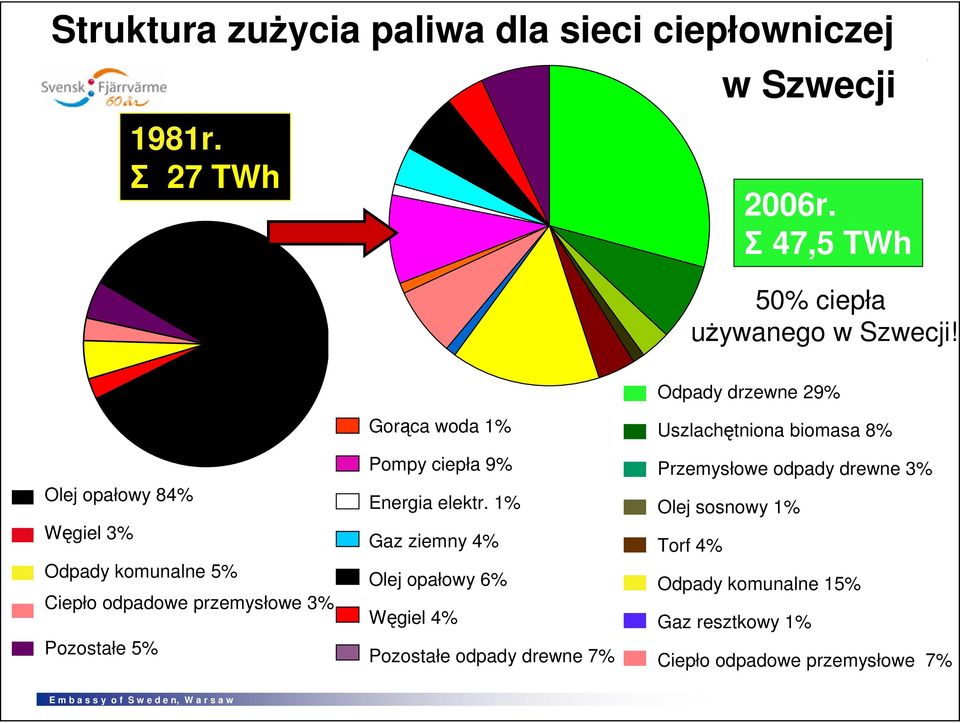 1% Gaz ziemny 4% Olej opałowy 6% Węgiel 4% Pozostałe odpady drewne 7% Uszlach. biomasa 8% Przem. odpady drew. 3% Olej sosnowy 1% Torf 4% Odpady komunalne15% Gaz resztkowy 1% Ciepło odpad. przem.