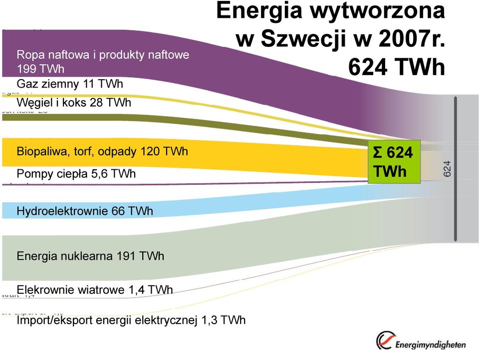 624 TWh Biopaliwa, torf, odpady 120 TWh Pompy ciepła 5,6 TWh Σ 624 TWh