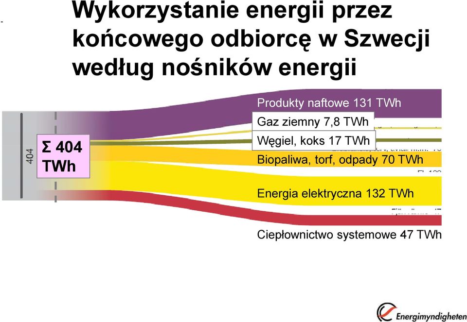 Gaz ziemny 7,8 TWh Węgiel, koks 17 TWh Biopaliwa, torf,