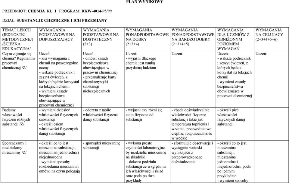 podręcznik i zeszyt ćwiczeń, z których będzie korzystał na lekcjach chemii zasady bezpieczeństwa obowiązujące w pracowni chemicznej dziesięć właściwości fizycznych substancji - określi osiem