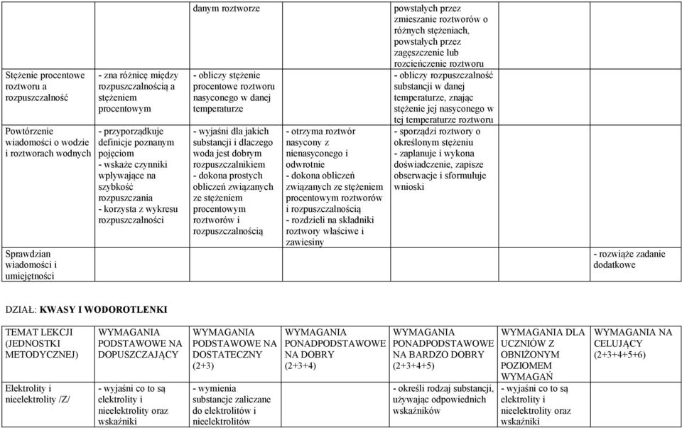 nasyconego w danej temperaturze - wyjaśni dla jakich substancji i dlaczego woda jest dobrym rozpuszczalnikiem - dokona prostych obliczeń związanych ze stężeniem procentowym roztworów i