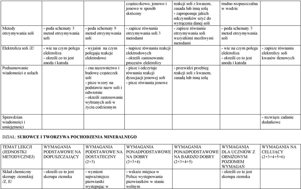 życiu codziennym cząsteczkowo, jonowo i jonowo w sposób skrócony - zapisze równania otrzymywania soli 3 metodami - napisze równania reakcji elektrodowych - określi zastosowanie procesów elektrolizy -