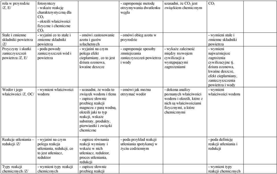 powietrza - poda powody zanieczyszczeń wód i powietrza właściwości wodoru - omówi zastosowanie azotu i gazów szlachetnych polega efekt cieplarniany, co to jest dziura ozonowa, kwaśne deszcze -