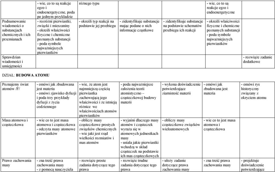 przebiegu - zidentyfikuje substancje mając podane o nich informacje cząstkowe - zidentyfikuje substancje na podstawie schematów przebiegu ich reakcji - wie, co to są reakcje egzo i endoenergetyczne -