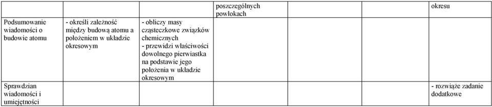 masy cząsteczkowe związków chemicznych - przewidzi właściwości dowolnego