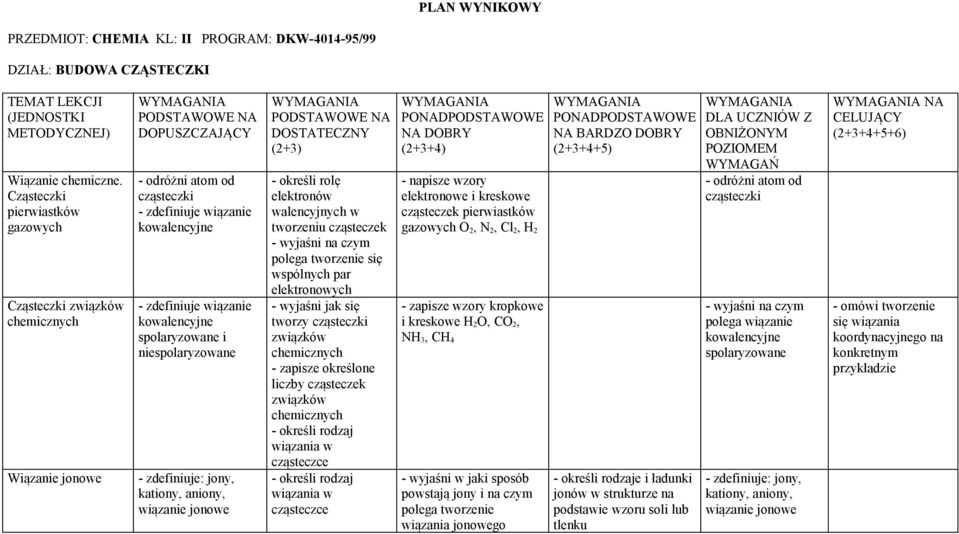 spolaryzowane i niespolaryzowane - zdefiniuje: jony, kationy, aniony, wiązanie jonowe DOSTATECZNY (2+3) - określi rolę elektronów walencyjnych w tworzeniu cząsteczek polega tworzenie się wspólnych