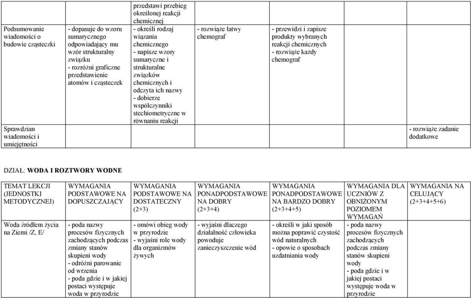 dobierze współczynniki stechiometryczne w równaniu reakcji - rozwiąże łatwy chemograf - przewidzi i zapisze produkty wybranych reakcji chemicznych - rozwiąże każdy chemograf dodatkowe DZIAŁ: WODA I