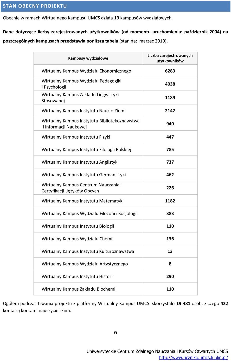 Kampusy wydziałowe Liczba zarejestrowanych użytkowników Wirtualny Kampus Wydziału Ekonomicznego 6283 Wirtualny Kampus Wydziału Pedagogiki i Psychologii Wirtualny Kampus Zakładu Lingwistyki Stosowanej