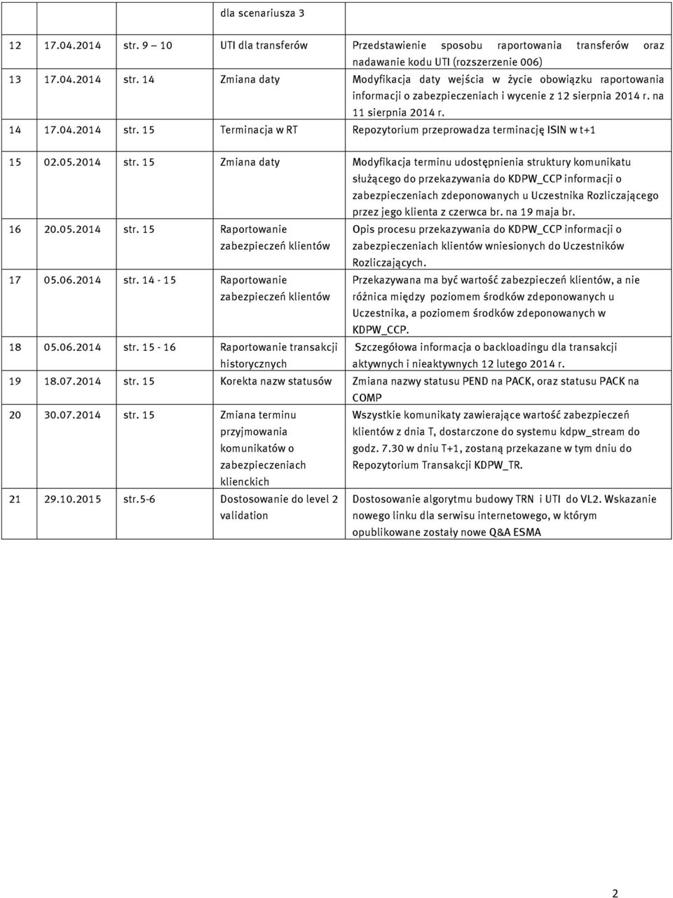 15 Terminacja w RT Repozytorium przeprowadza terminację ISIN w t+1 15 02.05.2014 str.