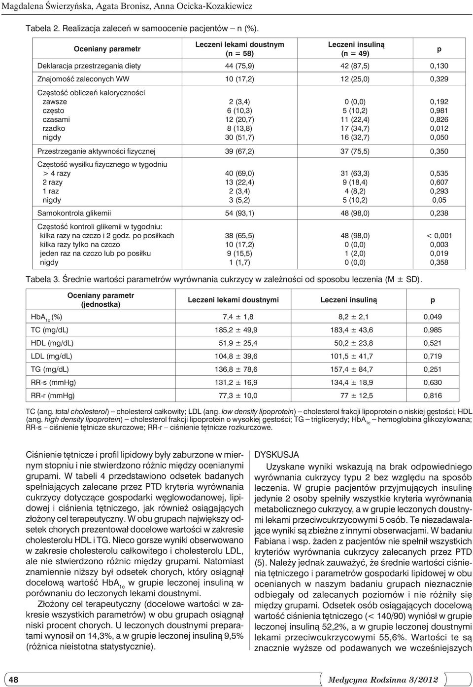 zawsze często czasami rzadko 2 (3,4) 6 (10,3) 12 (20,7) 8 (13,8) 30 (51,7) 5 (10,2) 11 (22,4) 17 (34,7) 16 (32,7) Przestrzeganie aktywności fizycznej 39 (67,2) 37 (75,5) 0,350 Częstość wysiłku