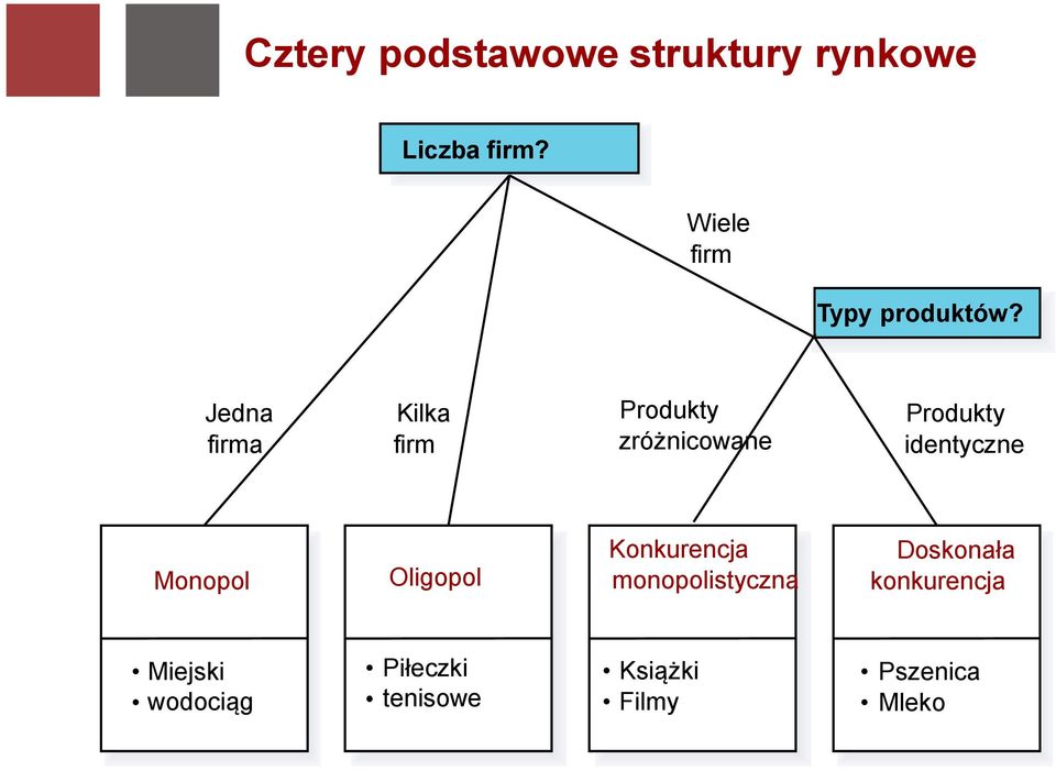 Jedna firma Kilka firm Produkty zróżnicowane Produkty identyczne Monopol