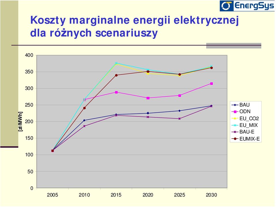 250 200 150 BAU ODN EU_CO2 EU_MIX BAU-E