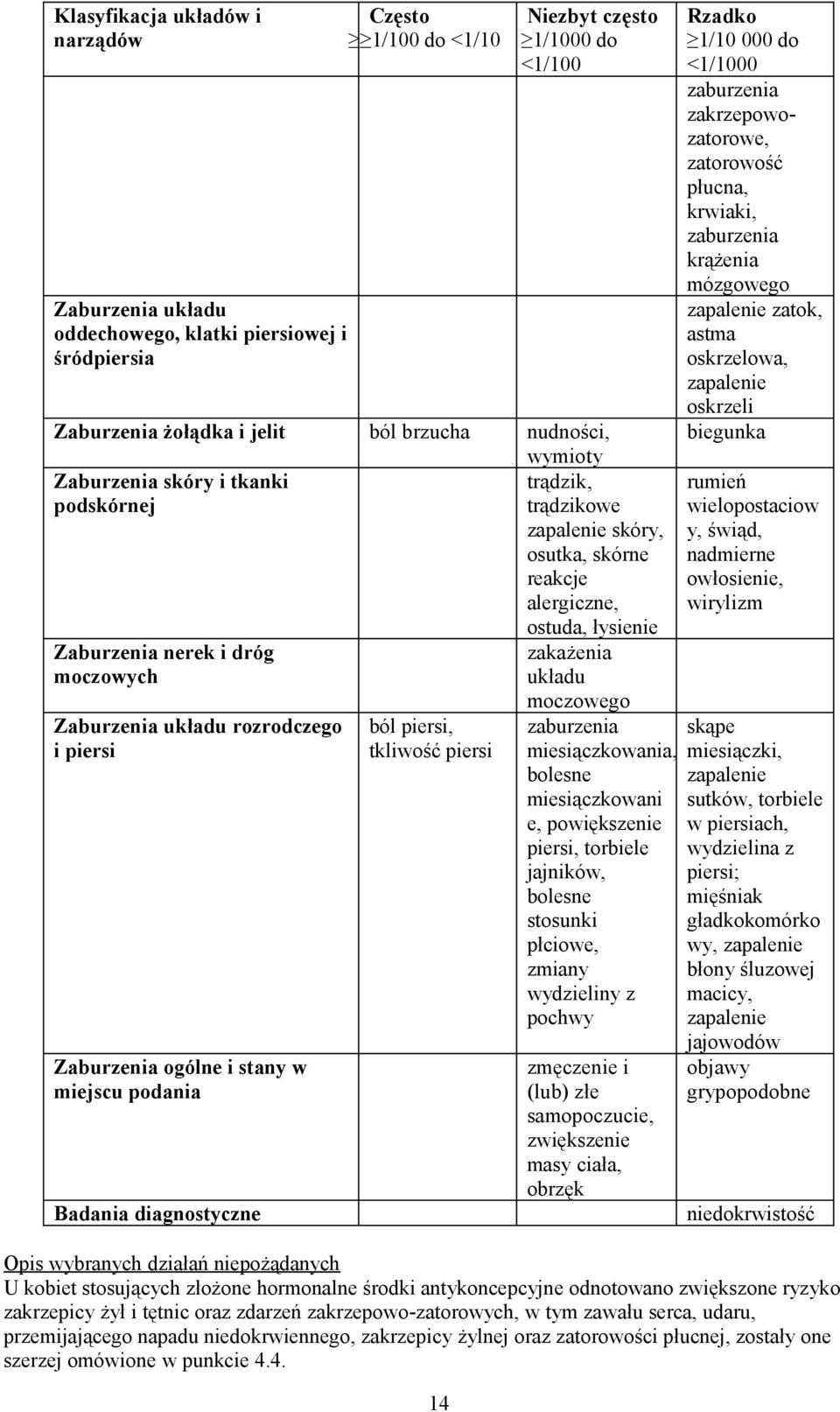 Zaburzenia ogólne i stany w miejscu podania Badania diagnostyczne ból piersi, tkliwość piersi ostuda, łysienie zakażenia układu moczowego zaburzenia miesiączkowania, bolesne miesiączkowani e,