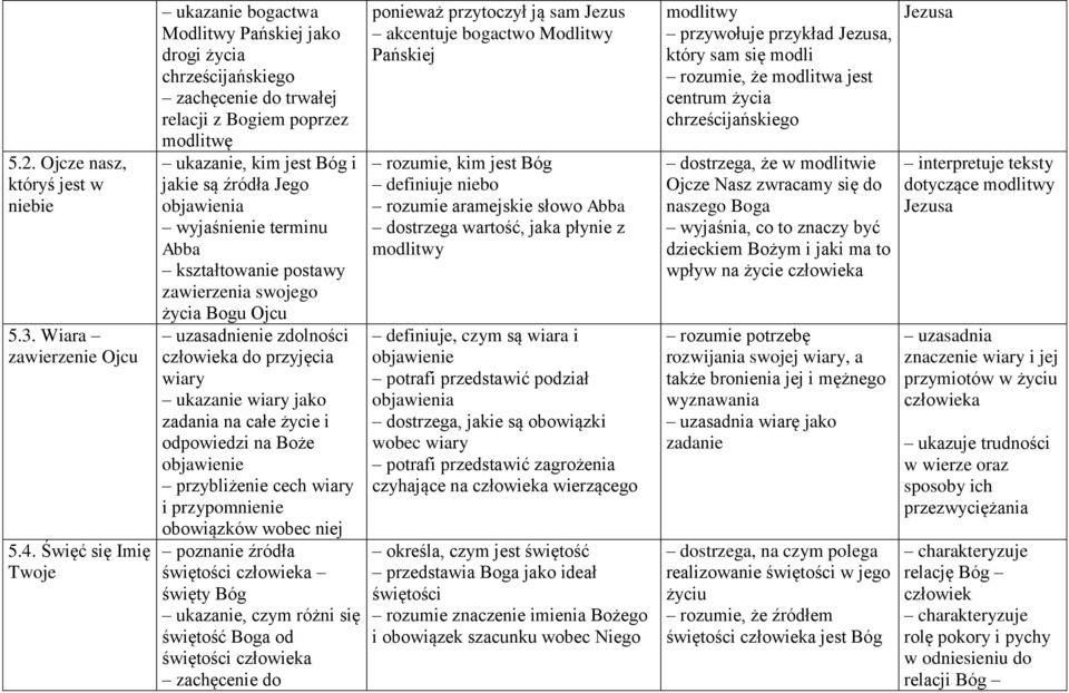 wyjaśnienie terminu Abba zawierzenia swojego życia Bogu Ojcu uzasadnienie zdolności człowieka do przyjęcia wiary ukazanie wiary jako zadania na całe życie i odpowiedzi na Boże objawienie przybliżenie