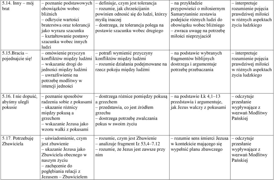 drogi do jedności między ludźmi uwrażliwienie na potrzebę modlitwy w intencji jedności definiuje, czym jest tolerancja rozumie, jak chrześcijanin powinien odnosić się do ludzi, którzy myślą inaczej