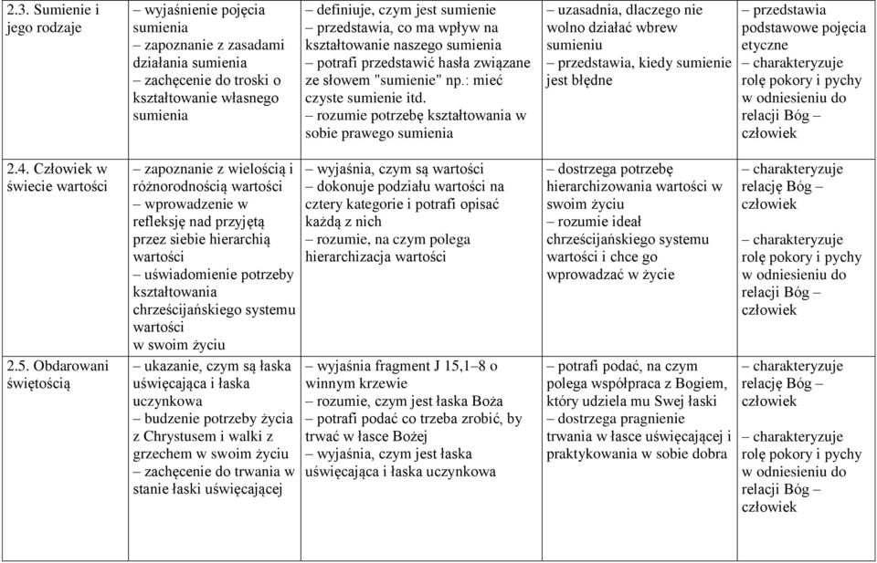 rozumie potrzebę kształtowania w sobie prawego sumienia uzasadnia, dlaczego nie wolno działać wbrew sumieniu przedstawia, kiedy sumienie jest błędne przedstawia podstawowe pojęcia etyczne rolę pokory