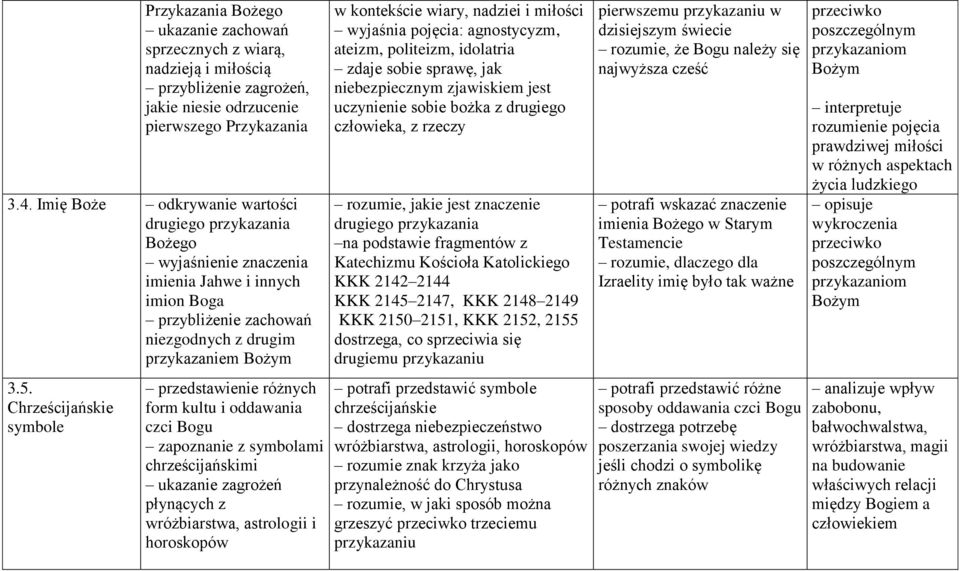 Chrześcijańskie symbole przedstawienie różnych form kultu i oddawania czci Bogu zapoznanie z symbolami chrześcijańskimi ukazanie zagrożeń płynących z wróżbiarstwa, astrologii i horoskopów w