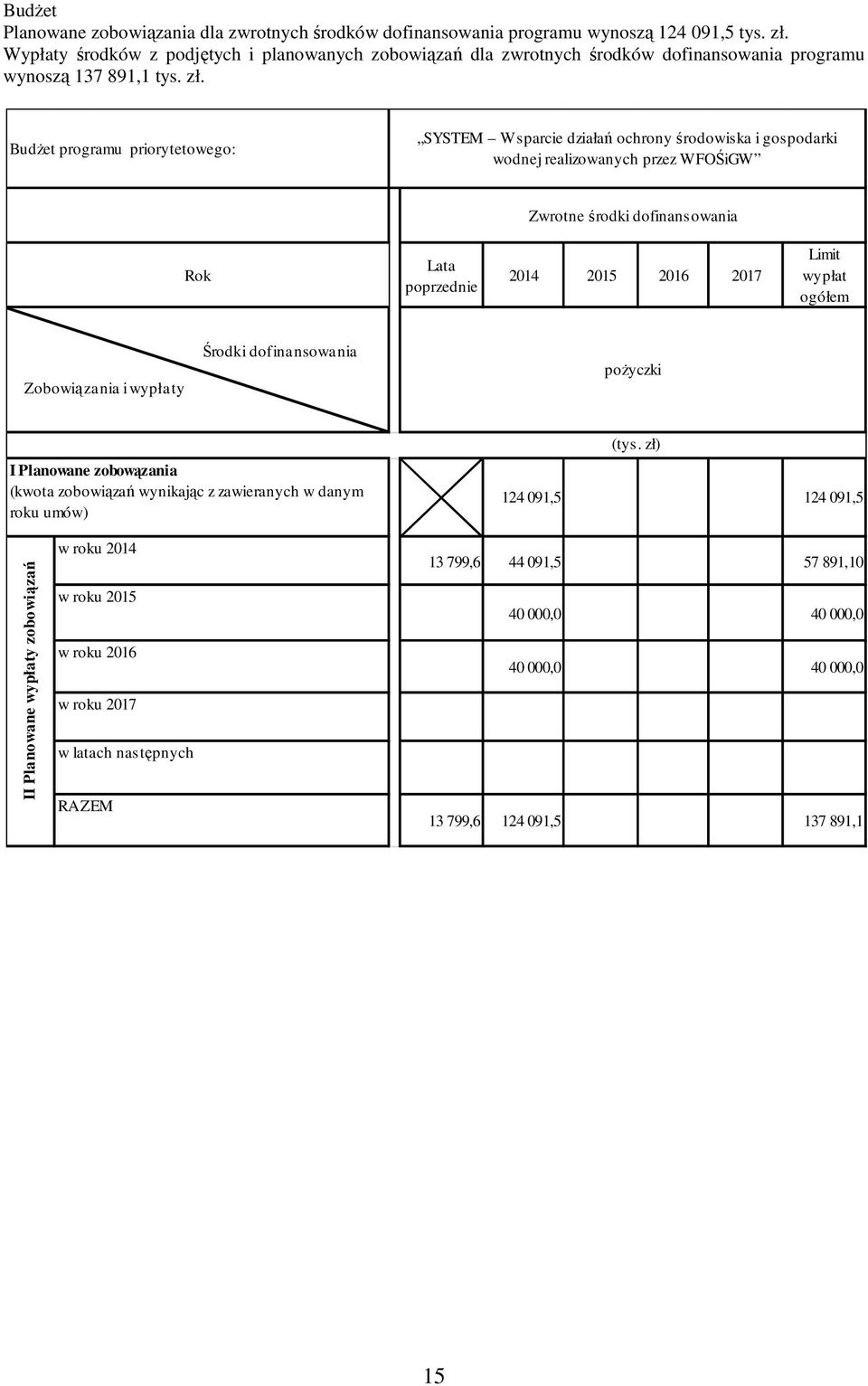Budżet programu priorytetowego: SYSTEM Wsparcie działań ochrony środowiska i gospodarki wodnej realizowanych przez WFOŚiGW Zwrotne środki dofinansowania Rok Lata poprzednie 2014 2015 2016 2017 Limit