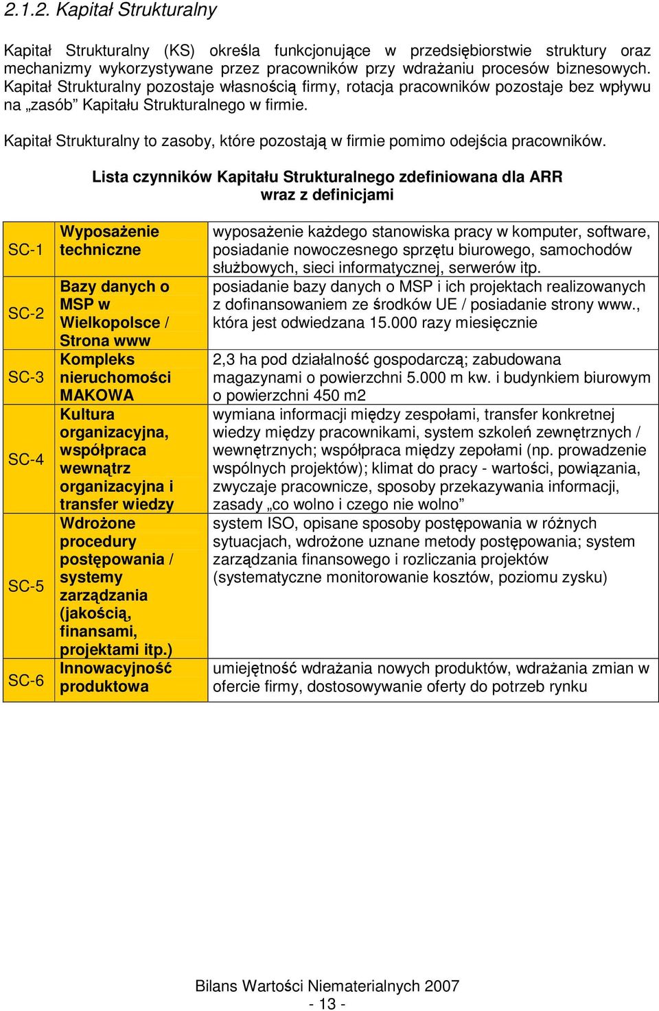 Kapitał Strukturalny to zasoby, które pozostaj w firmie pomimo odejcia pracowników.