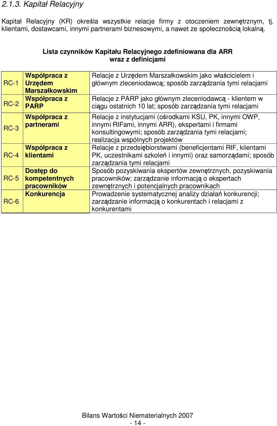 klientami Dostp do kompetentnych pracowników Konkurencja Relacje z Urzdem Marszałkowskim jako włacicielem i głównym zleceniodawc; sposób zarzdzania tymi relacjami Relacje z PARP jako głównym